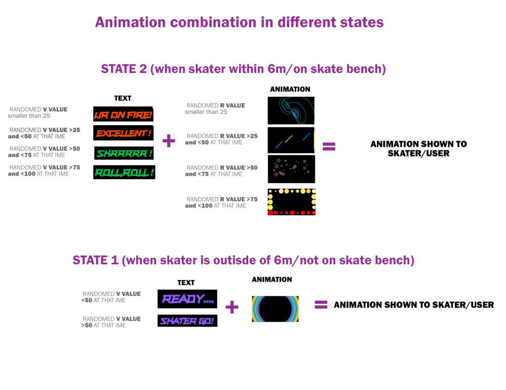 animation in different states